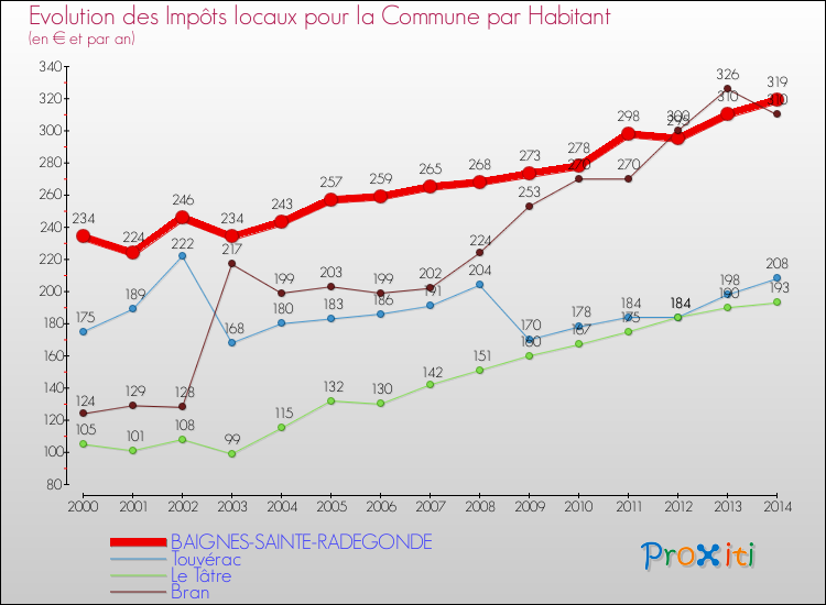 Evolution et montant des impôts locaux par Habitant pour BAIGNES-SAINTE-RADEGONDE et les communes proches de 2000 à 2014 Comparaison des impôts locaux par habitant pour BAIGNES-SAINTE-RADEGONDE et les communes voisines de 2000 à 2014