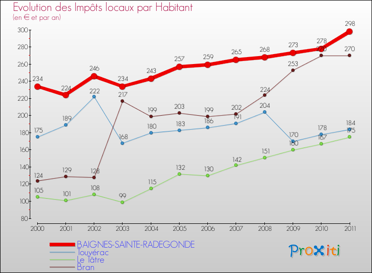 Evolution et montant des impôts locaux par Habitant pour BAIGNES-SAINTE-RADEGONDE et les communes proches Comparaison des impôts locaux par habitant pour BAIGNES-SAINTE-RADEGONDE et les communes voisines