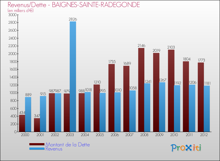 Evolution comparée de la dette et des revenus pour la commune de BAIGNES-SAINTE-RADEGONDE de 2000 à 2012 Comparaison de la dette et des revenus pour BAIGNES-SAINTE-RADEGONDE de 2000 à 2012
