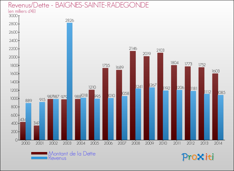 Evolution comparée de la dette et des revenus pour la commune de BAIGNES-SAINTE-RADEGONDE de 2000 à 2014 Comparaison de la dette et des revenus pour BAIGNES-SAINTE-RADEGONDE de 2000 à 2014