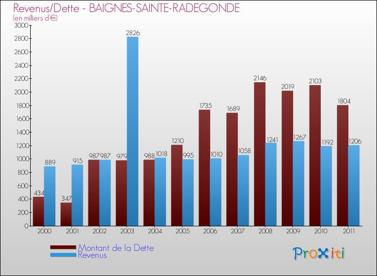 Evolution comparée de la dette et des revenus pour la commune de BAIGNES-SAINTE-RADEGONDE de 2000 à 2011 Comparaison de la dette et des revenus pour BAIGNES-SAINTE-RADEGONDE de 2000 à 2011