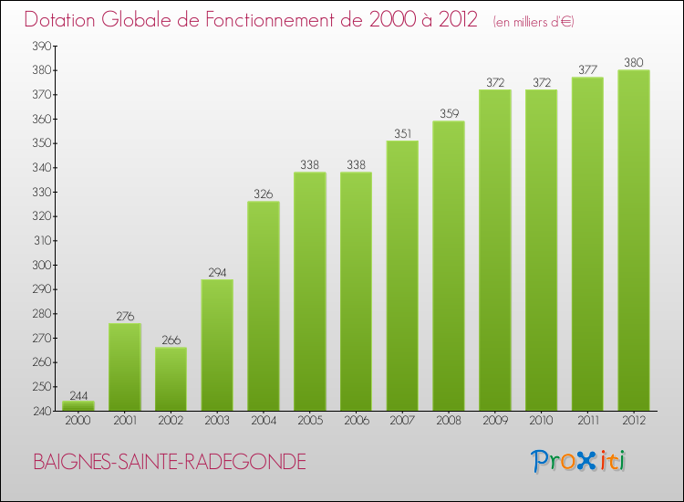 Evolution du montant de la Dotation Globale de Fonctionnement pour la commune de BAIGNES-SAINTE-RADEGONDE de 2000 à 2012 Evolution du montant de la Dotation Globale de Fonctionnement pour BAIGNES-SAINTE-RADEGONDE de 2000 à 2012