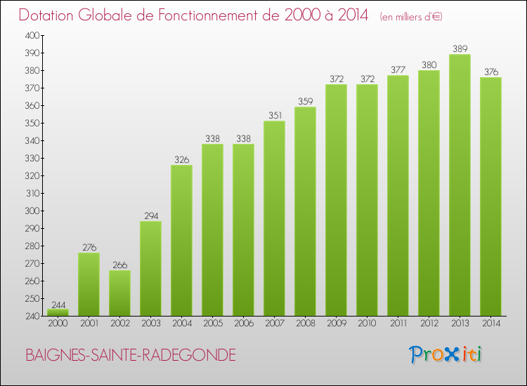 Evolution du montant de la Dotation Globale de Fonctionnement pour la commune de BAIGNES-SAINTE-RADEGONDE de 2000 à 2014 Evolution du montant de la Dotation Globale de Fonctionnement pour BAIGNES-SAINTE-RADEGONDE de 2000 à 2014