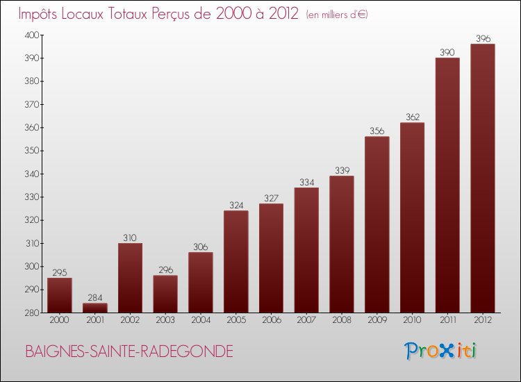 Evolution des Impôts Locaux pour la commune de BAIGNES-SAINTE-RADEGONDE de 2000 à 2012 Evolution des Impôts Locaux pour BAIGNES-SAINTE-RADEGONDE de 2000 à 2012