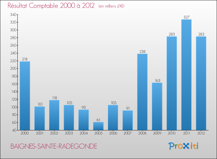 Evolution du résultat comptable pour la commune de BAIGNES-SAINTE-RADEGONDE de 2000 à 2012 Evolution du résultat comptable pour BAIGNES-SAINTE-RADEGONDE de 2000 à 2012