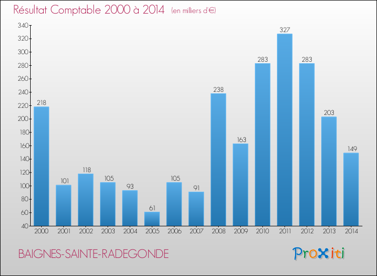 Evolution du résultat comptable pour la commune de BAIGNES-SAINTE-RADEGONDE de 2000 à 2014 Evolution du résultat comptable pour BAIGNES-SAINTE-RADEGONDE de 2000 à 2014