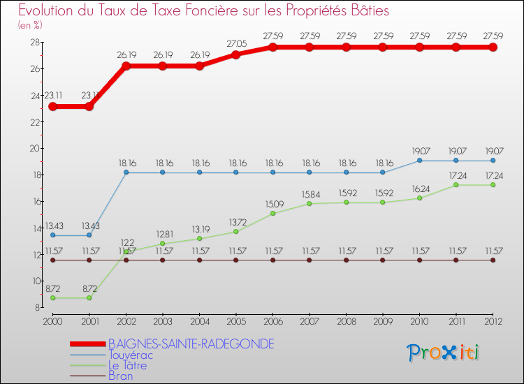 Evolution du taux de la taxe foncière sur le bati pour BAIGNES-SAINTE-RADEGONDE et les communes proches de 2000 à 2012 Comparaison des taux de taxe foncière sur le bati pour BAIGNES-SAINTE-RADEGONDE et les communes voisines de 2000 à 2012