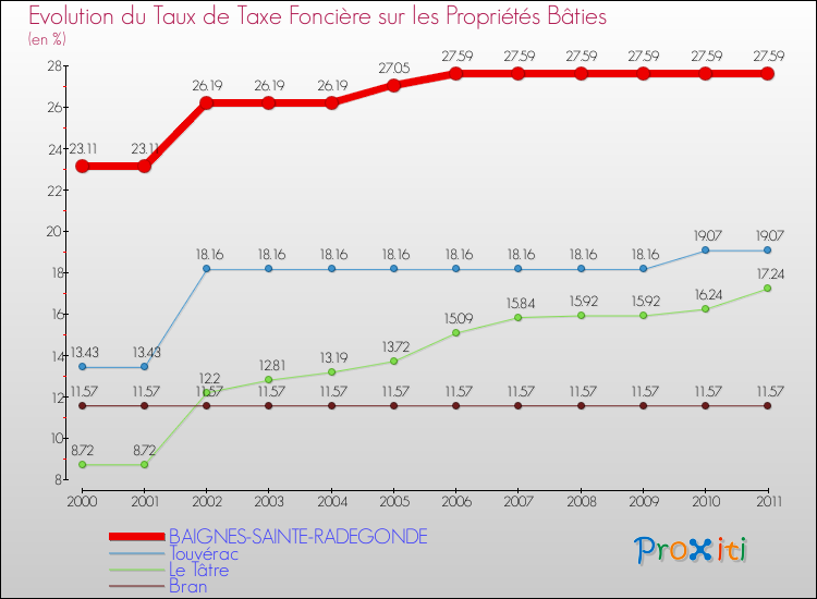 Evolution du taux de la taxe foncière sur le bati pour BAIGNES-SAINTE-RADEGONDE et les communes proches Comparaison des taux de taxe foncière sur le bati pour BAIGNES-SAINTE-RADEGONDE et les communes voisines
