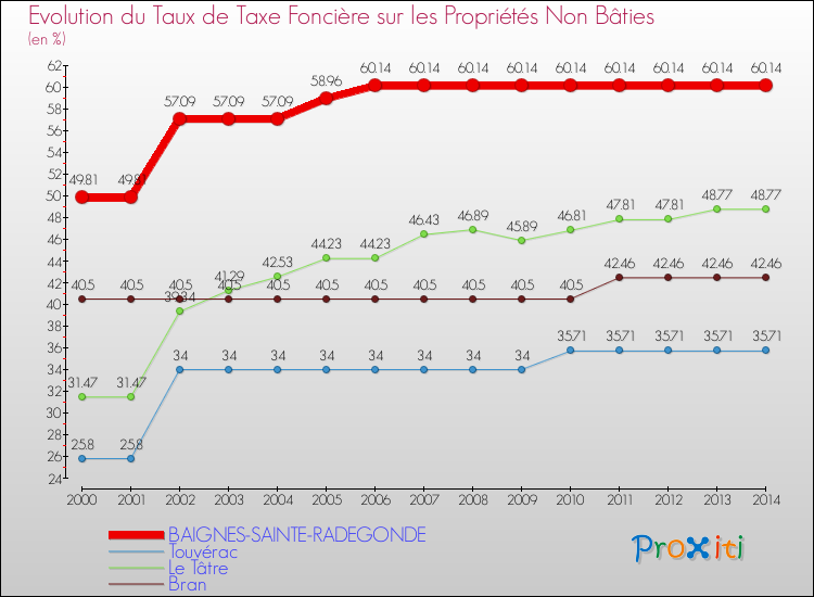 Evolution du taux de la taxe foncière sur les immeubles et terrains non batis pour BAIGNES-SAINTE-RADEGONDE et les communes proches de 2000 à 2014 Comparaison des taux de la taxe foncière sur les immeubles et terrains non batis pour BAIGNES-SAINTE-RADEGONDE et les communes voisines de 2000 à 2014
