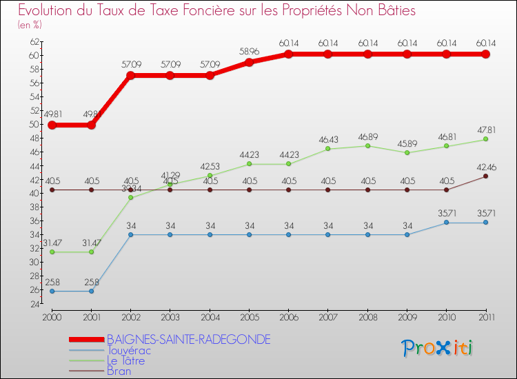 Evolution du taux de la taxe foncière sur les immeubles et terrains non batis pour BAIGNES-SAINTE-RADEGONDE et les communes proches Comparaison des taux de la taxe foncière sur les immeubles et terrains non batis pour BAIGNES-SAINTE-RADEGONDE et les communes voisines