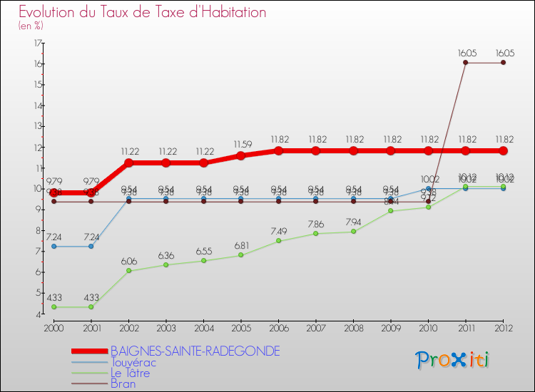 Evolution du taux de la taxe d'habitation pour BAIGNES-SAINTE-RADEGONDE et les communes proches Comparaison des taux de la taxe d'habitation pour BAIGNES-SAINTE-RADEGONDE et les communes voisines