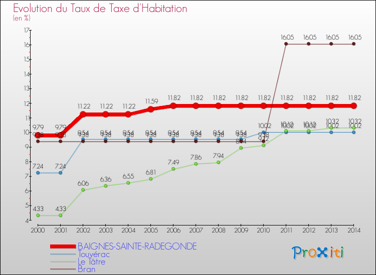 Evolution du taux de la taxe d'habitation pour BAIGNES-SAINTE-RADEGONDE et les communes proches de 2000 à 2014 Comparaison des taux de la taxe d'habitation pour BAIGNES-SAINTE-RADEGONDE et les communes voisines de 2000 à 2014