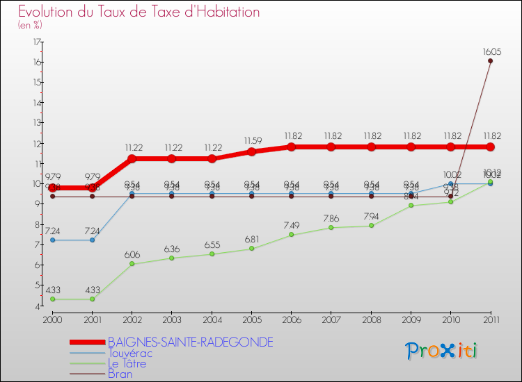 Evolution du taux de la taxe d'habitation pour BAIGNES-SAINTE-RADEGONDE et les communes proches Comparaison des taux de la taxe d'habitation pour BAIGNES-SAINTE-RADEGONDE et les communes voisines
