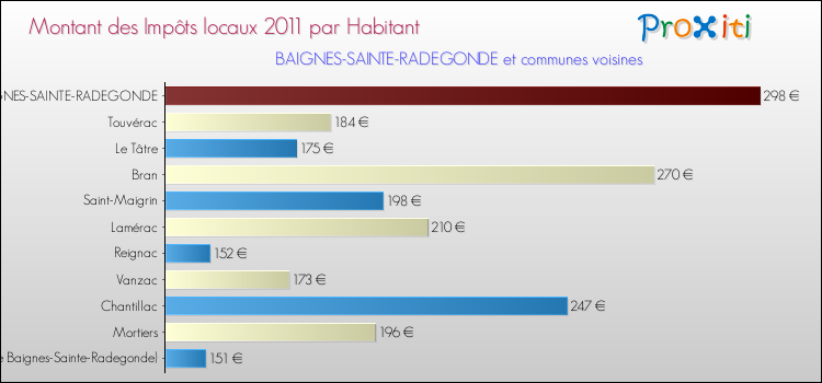 Montant des impôts locaux par Habitant pour BAIGNES-SAINTE-RADEGONDE et les communes proches Comparaison des impôts locaux par habitant pour BAIGNES-SAINTE-RADEGONDE et les communes voisines