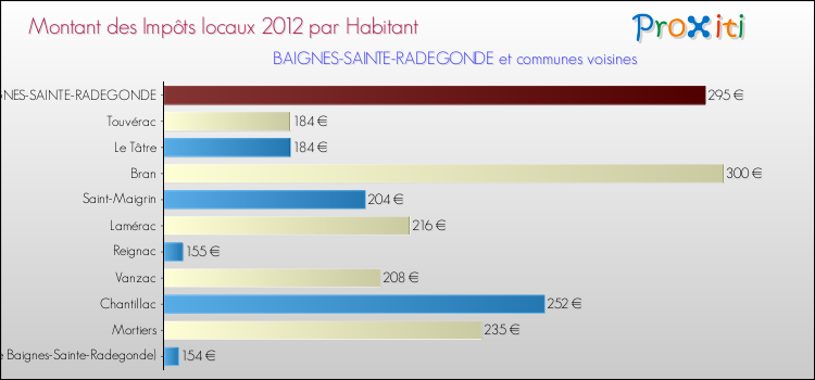 Montant des impôts locaux par Habitant pour BAIGNES-SAINTE-RADEGONDE et les communes proches Comparaison des impôts locaux par habitant pour BAIGNES-SAINTE-RADEGONDE et les communes voisines