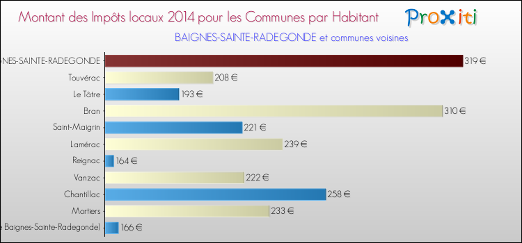 Montant des impôts locaux par Habitant pour BAIGNES-SAINTE-RADEGONDE et les communes proches en 2014 Comparaison des impôts locaux par habitant pour BAIGNES-SAINTE-RADEGONDE et les communes voisines en 2014