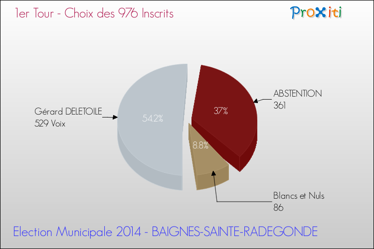 Résultats par rapport aux inscrits au 1er Tour des Elections Municipales 2014 de la commune de BAIGNES-SAINTE-RADEGONDE Elections Municipales 2014 - Résultats par rapport aux inscrits au 1er Tour pour la commune de BAIGNES-SAINTE-RADEGONDE