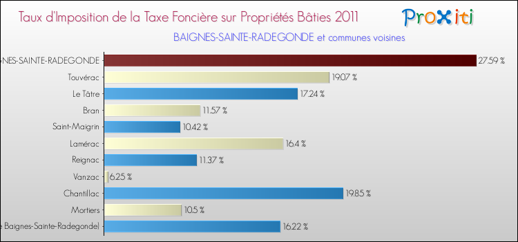 Taux d'imposition de la taxe foncière sur le bati 2011 pour BAIGNES-SAINTE-RADEGONDE et les communes proches Comparaison des taux d'imposition de la taxe foncière sur le bati 2011 pour BAIGNES-SAINTE-RADEGONDE et les communes voisines