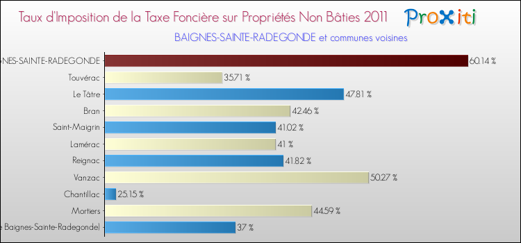 Taux d'imposition de la taxe foncière sur les immeubles et terrains non batis 2011 pour BAIGNES-SAINTE-RADEGONDE et les communes proches Comparaison des taux d'imposition de la taxe foncière sur les immeubles et terrains non batis 2011 pour BAIGNES-SAINTE-RADEGONDE et les communes voisines