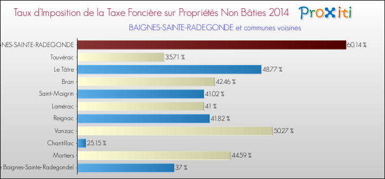 Taux d'imposition de la taxe foncière sur les immeubles et terrains non batis 2014 pour BAIGNES-SAINTE-RADEGONDE et les communes proches Comparaison des taux d'imposition de la taxe foncière sur les immeubles et terrains non batis 2014 pour BAIGNES-SAINTE-RADEGONDE et les communes voisines