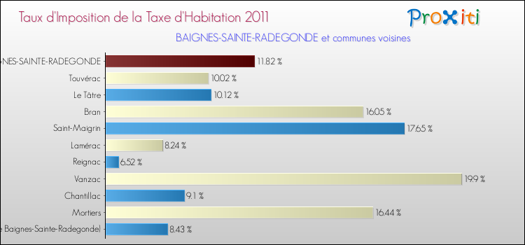 Taux d'imposition de la taxe d'habitation 2011 pour BAIGNES-SAINTE-RADEGONDE et les communes proches Comparaison des taux d'imposition de la taxe d'habitation 2011 pour BAIGNES-SAINTE-RADEGONDE et les communes voisines