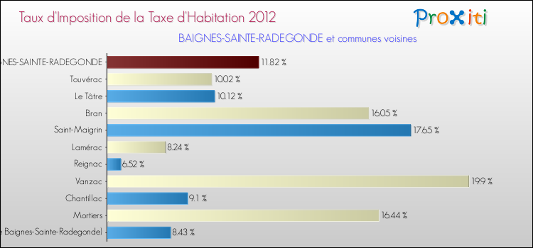 Taux d'imposition de la taxe d'habitation 2012 pour BAIGNES-SAINTE-RADEGONDE et les communes proches Comparaison des taux d'imposition de la taxe d'habitation 2012 pour BAIGNES-SAINTE-RADEGONDE et les communes voisines