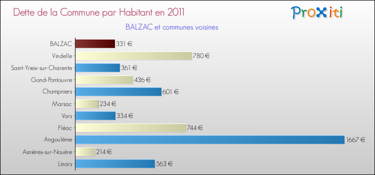 Dette par habitant de la commune en 2011 pour BALZAC et les communes proches Comparaison de la dette par habitant de la commune en 2011 pour BALZAC et les communes voisines