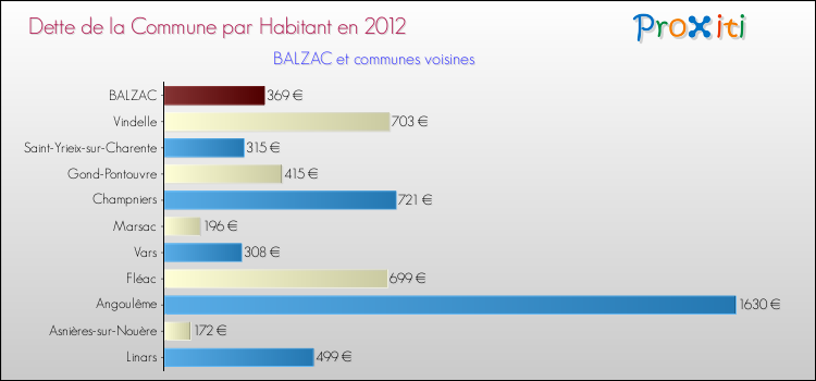 Dette par habitant de la commune en 2012 pour BALZAC et les communes proches Comparaison de la dette par habitant de la commune en 2012 pour BALZAC et les communes voisines