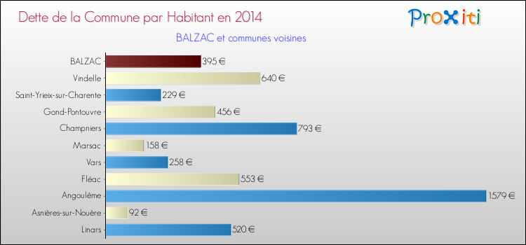 Dette par habitant de la commune en 2014 pour BALZAC et les communes proches Comparaison de la dette par habitant de la commune en 2014 pour BALZAC et les communes voisines