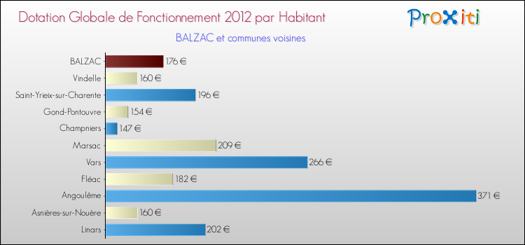 Montant des dotations globales de fonctionnement DGF par Habitant pour BALZAC et les communes proches Comparaison des des dotations globales de fonctionnement DGF par habitant pour BALZAC et les communes voisines
