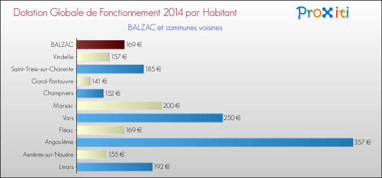 Montant des dotations globales de fonctionnement DGF par Habitant pour BALZAC et les communes proches en 2014. Comparaison des des dotations globales de fonctionnement DGF par habitant pour BALZAC et les communes voisines en 2014.