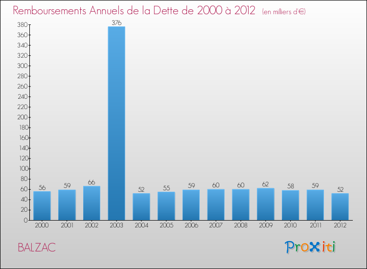 Evolution de l'annuité de la dette pour la commune de BALZAC de 2000 à 2012 Annuités de la dette pour BALZAC de 2000 à 2012