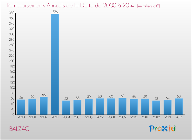 Evolution de l'annuité de la dette pour la commune de BALZAC de 2000 à 2014 Annuités de la dette pour BALZAC de 2000 à 2014