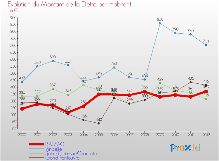 Evolution de la dette par habitant pour la commune de BALZAC et les communes proches de 2000 à 2012 Comparaison de la dette par habitant pour BALZAC et les communes voisines de 2000 à 2012