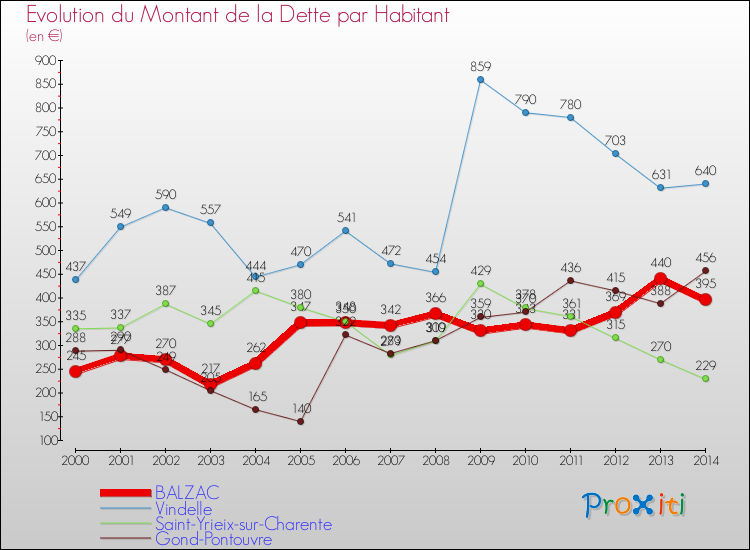 Evolution de la dette par habitant pour la commune de BALZAC et les communes proches de 2000 à 2014 Comparaison de la dette par habitant pour BALZAC et les communes voisines de 2000 à 2014