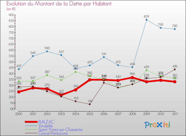 Evolution de la dette par habitant pour la commune de BALZAC et les communes proches Comparaison de la dette par habitant pour BALZAC et les communes voisines