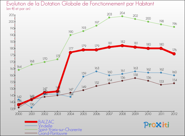 Evolution et montant de la dotation globale de fonctionnement par Habitant pour BALZAC et les communes proches Comparaison des dotations globales de fonctionnement par habitant pour BALZAC et les communes voisines
