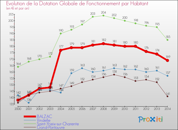 Evolution et montant de la dotation globale de fonctionnement par Habitant pour BALZAC et les communes proches de 2000 à 2014. Comparaison des dotations globales de fonctionnement par habitant pour BALZAC et les communes voisines de 2000 à 2014.