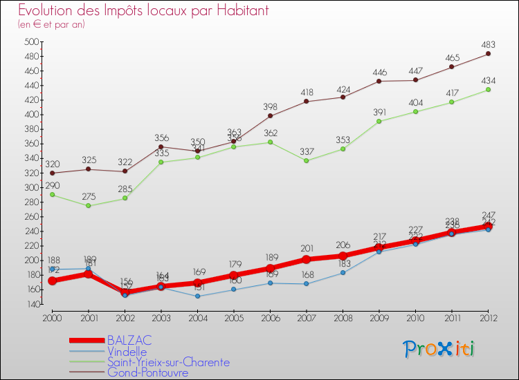Evolution et montant des impôts locaux par Habitant pour BALZAC et les communes proches Comparaison des impôts locaux par habitant pour BALZAC et les communes voisines