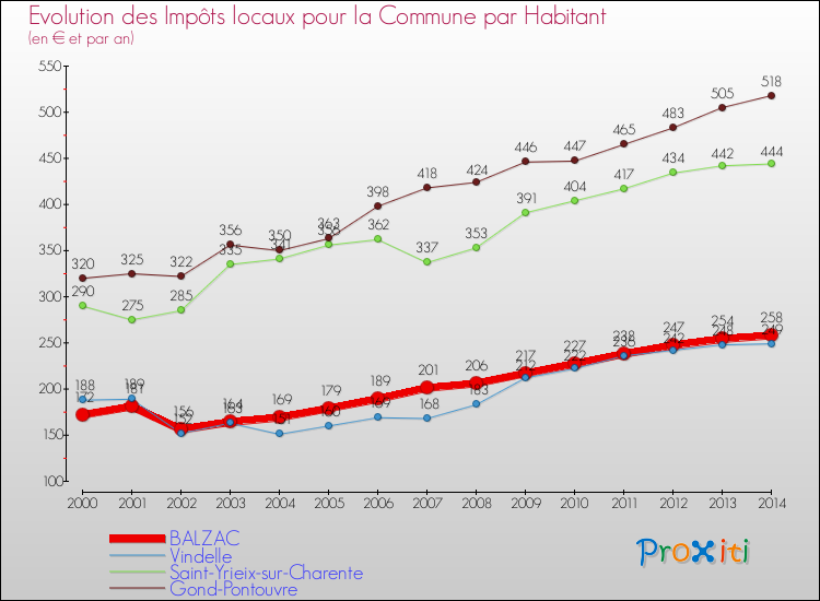 Evolution et montant des impôts locaux par Habitant pour BALZAC et les communes proches de 2000 à 2014 Comparaison des impôts locaux par habitant pour BALZAC et les communes voisines de 2000 à 2014