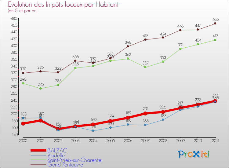Evolution et montant des impôts locaux par Habitant pour BALZAC et les communes proches Comparaison des impôts locaux par habitant pour BALZAC et les communes voisines
