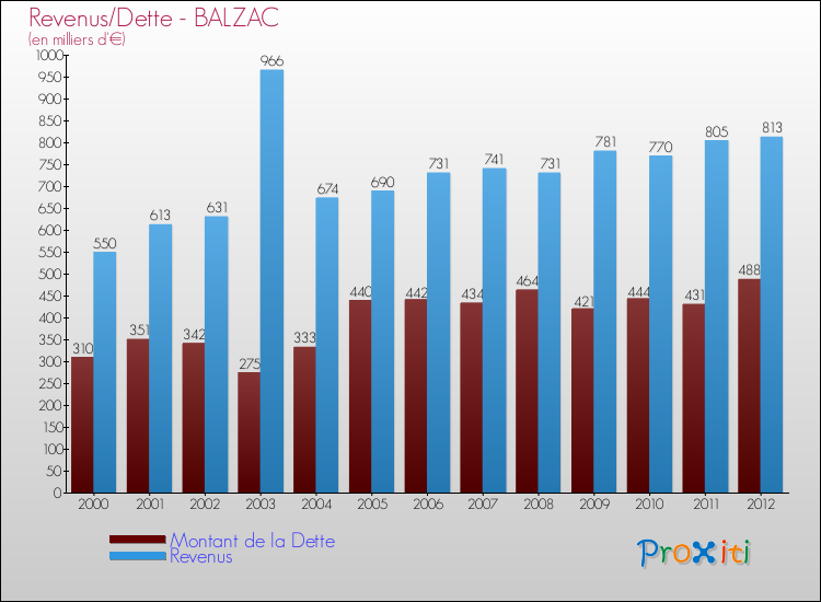 Evolution comparée de la dette et des revenus pour la commune de BALZAC de 2000 à 2012 Comparaison de la dette et des revenus pour BALZAC de 2000 à 2012