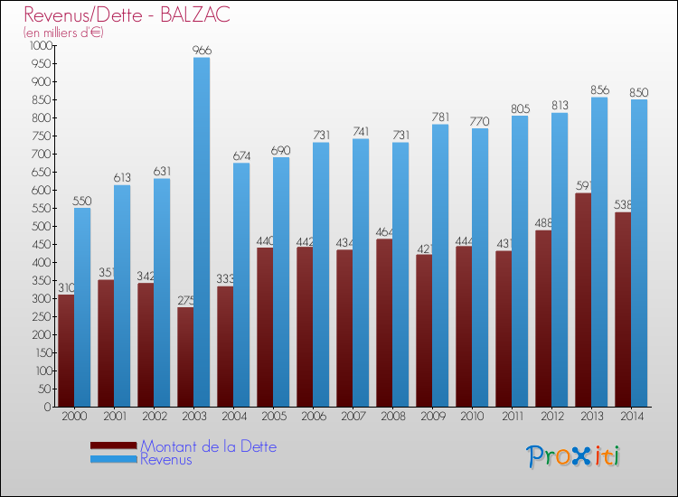 Evolution comparée de la dette et des revenus pour la commune de BALZAC de 2000 à 2014 Comparaison de la dette et des revenus pour BALZAC de 2000 à 2014