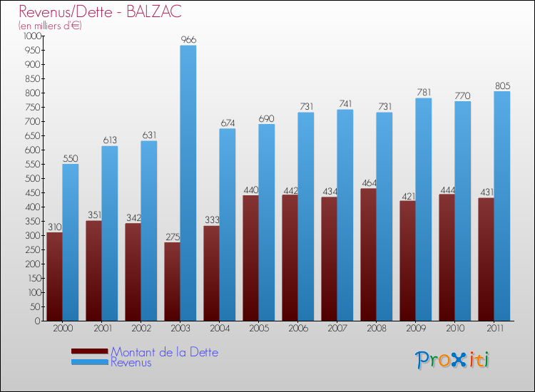 Evolution comparée de la dette et des revenus pour la commune de BALZAC de 2000 à 2011 Comparaison de la dette et des revenus pour BALZAC de 2000 à 2011