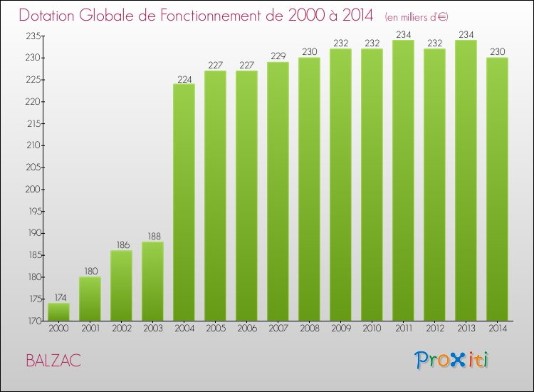 Evolution du montant de la Dotation Globale de Fonctionnement pour la commune de BALZAC de 2000 à 2014 Evolution du montant de la Dotation Globale de Fonctionnement pour BALZAC de 2000 à 2014