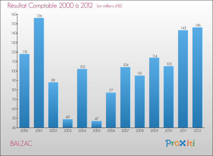 Evolution du résultat comptable pour la commune de BALZAC de 2000 à 2012 Evolution du résultat comptable pour BALZAC de 2000 à 2012