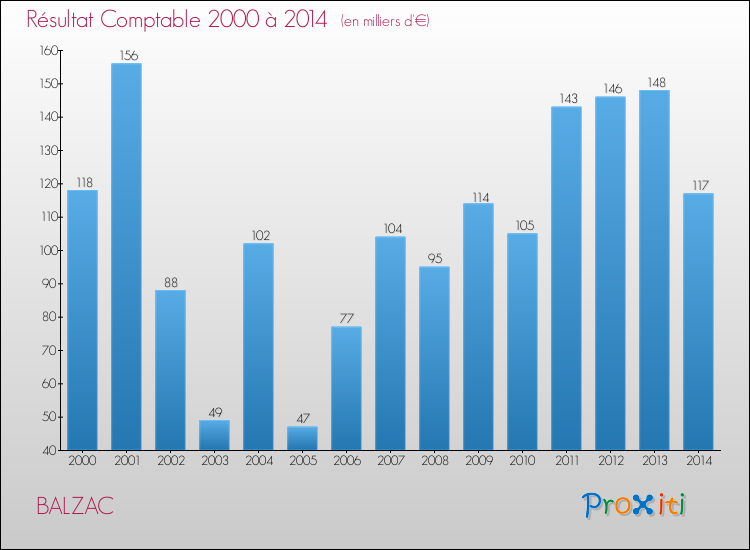 Evolution du résultat comptable pour la commune de BALZAC de 2000 à 2014 Evolution du résultat comptable pour BALZAC de 2000 à 2014