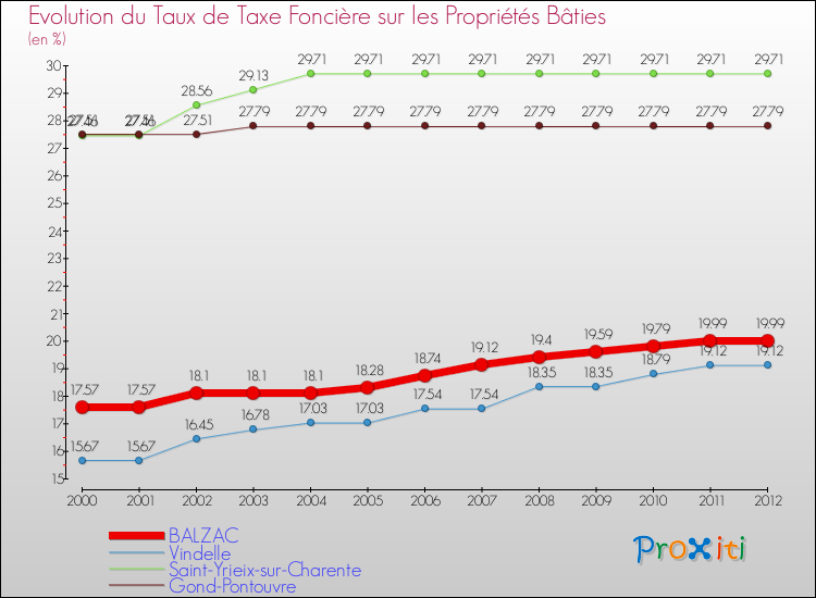 Evolution du taux de la taxe foncière sur le bati pour BALZAC et les communes proches de 2000 à 2012 Comparaison des taux de taxe foncière sur le bati pour BALZAC et les communes voisines de 2000 à 2012