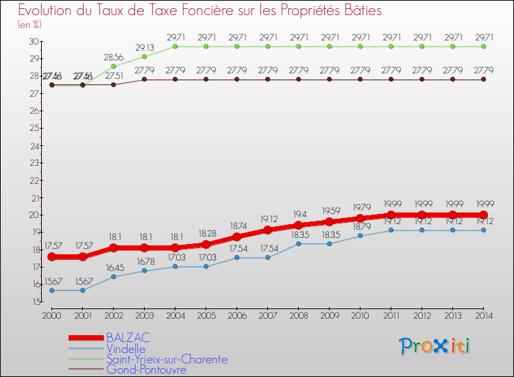 Evolution du taux de la taxe foncière sur le bati pour BALZAC et les communes proches de 2000 à 2014 Comparaison des taux de taxe foncière sur le bati pour BALZAC et les communes voisines de 2000 à 2014