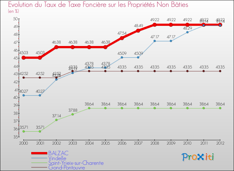 Evolution du taux de la taxe foncière sur les immeubles et terrains non batis pour BALZAC et les communes proches de 2000 à 2012 Comparaison des taux de la taxe foncière sur les immeubles et terrains non batis pour BALZAC et les communes voisines de 2000 à 2012
